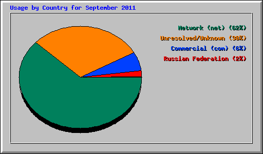 Usage by Country for September 2011