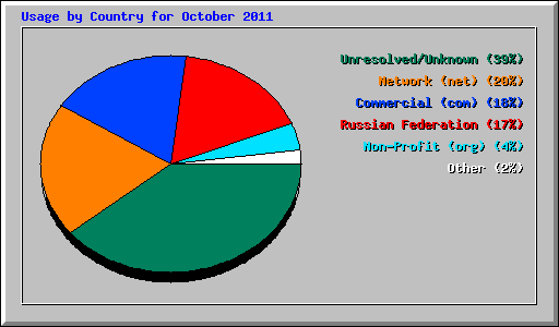 Usage by Country for October 2011