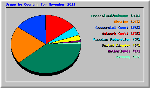 Usage by Country for November 2011