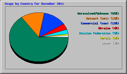 Usage by Country for December 2011