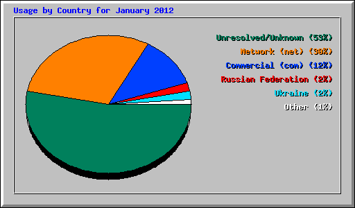 Usage by Country for January 2012