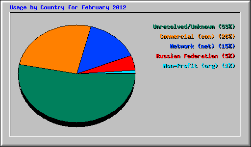 Usage by Country for February 2012