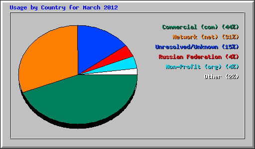 Usage by Country for March 2012