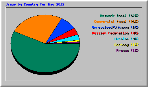 Usage by Country for May 2012