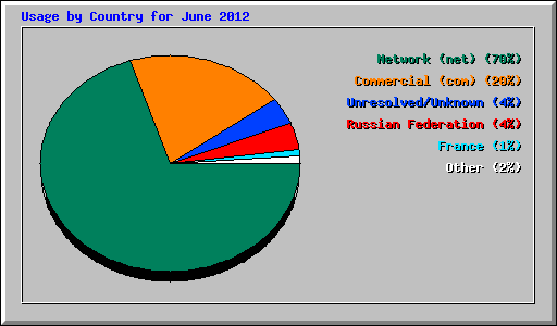 Usage by Country for June 2012