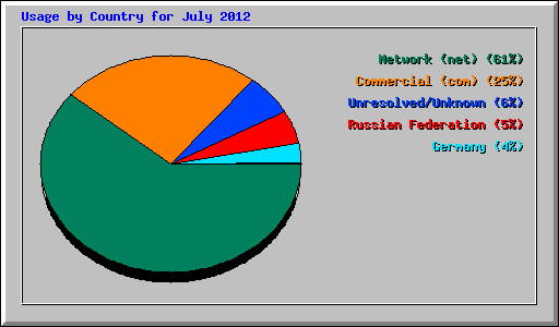 Usage by Country for July 2012