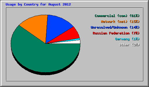 Usage by Country for August 2012