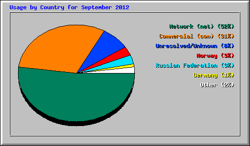 Usage by Country for September 2012