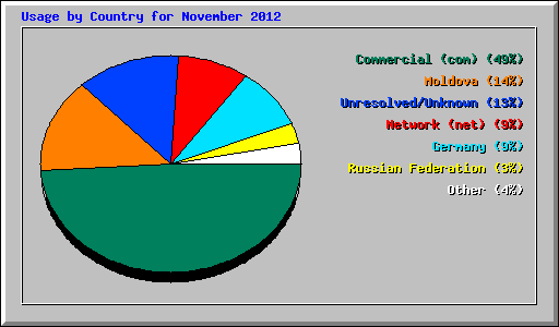 Usage by Country for November 2012