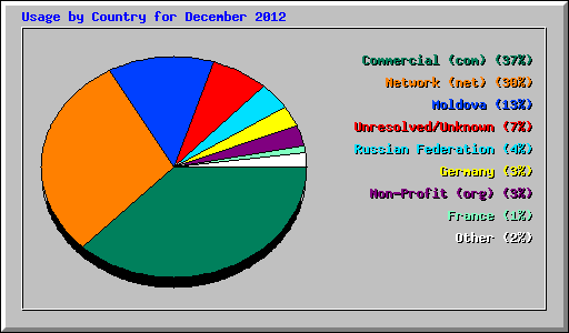 Usage by Country for December 2012