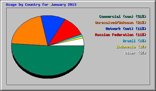 Usage by Country for January 2013