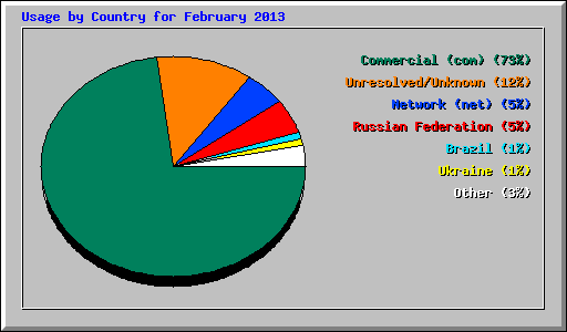 Usage by Country for February 2013