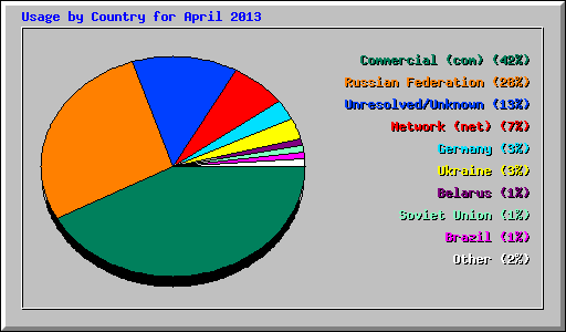 Usage by Country for April 2013