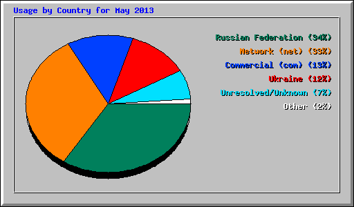 Usage by Country for May 2013