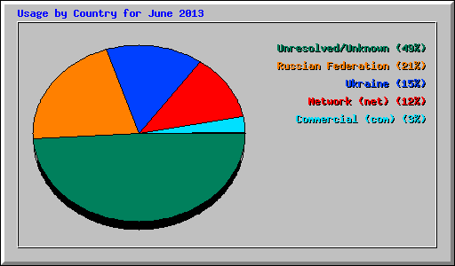 Usage by Country for June 2013