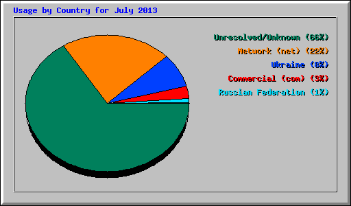 Usage by Country for July 2013