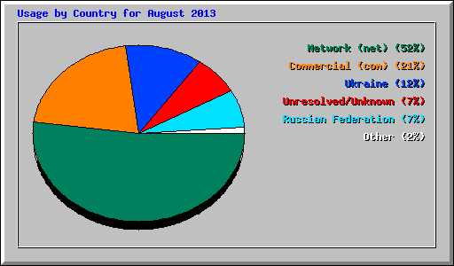 Usage by Country for August 2013