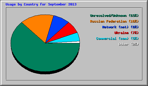 Usage by Country for September 2013