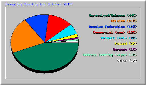 Usage by Country for October 2013