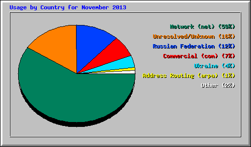 Usage by Country for November 2013