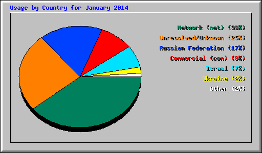 Usage by Country for January 2014