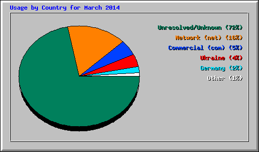 Usage by Country for March 2014