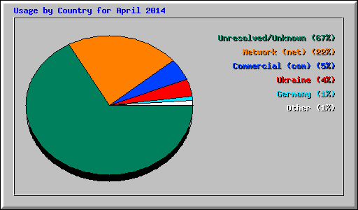 Usage by Country for April 2014