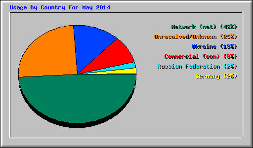 Usage by Country for May 2014