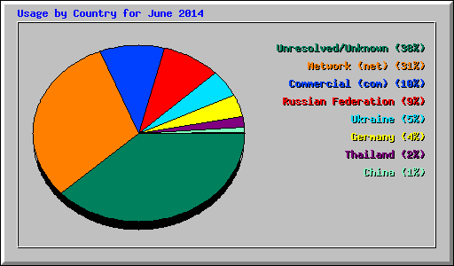 Usage by Country for June 2014