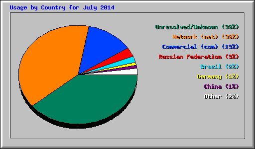 Usage by Country for July 2014