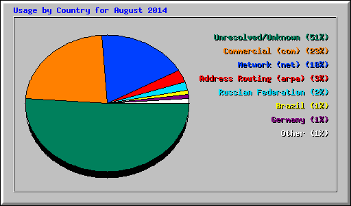 Usage by Country for August 2014