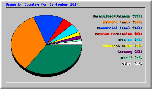 Usage by Country for September 2014