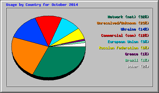 Usage by Country for October 2014