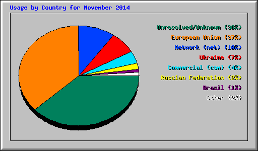 Usage by Country for November 2014