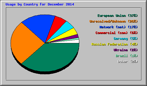 Usage by Country for December 2014