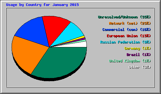 Usage by Country for January 2015