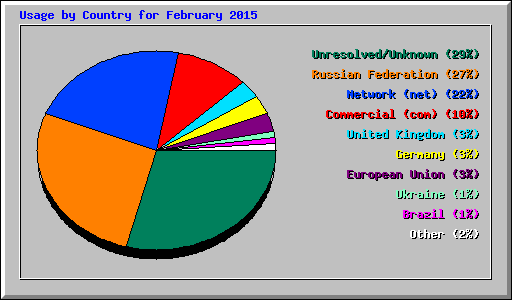 Usage by Country for February 2015