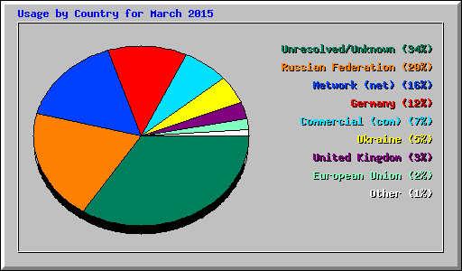 Usage by Country for March 2015