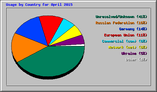 Usage by Country for April 2015