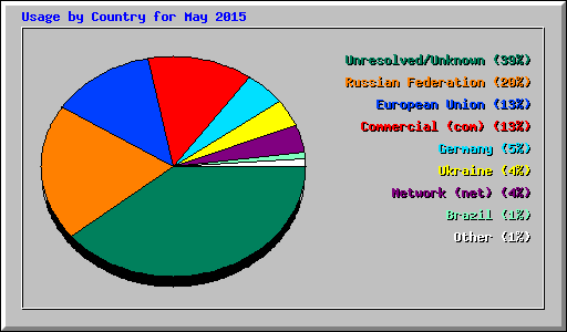 Usage by Country for May 2015