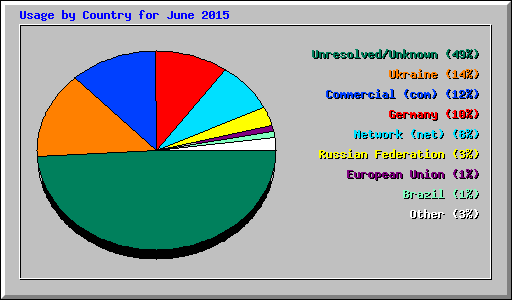 Usage by Country for June 2015