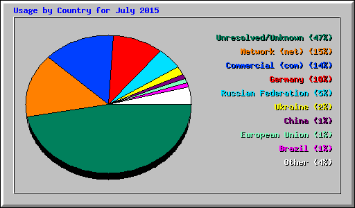 Usage by Country for July 2015