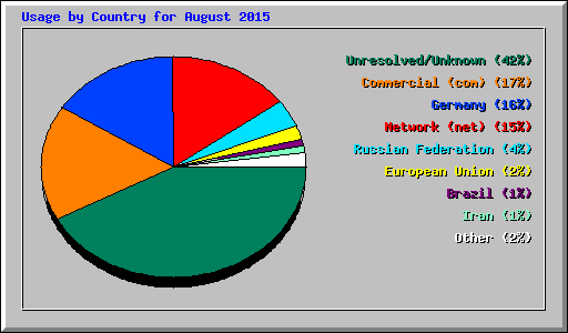 Usage by Country for August 2015