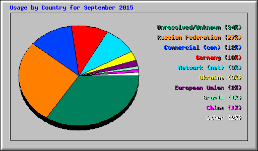 Usage by Country for September 2015