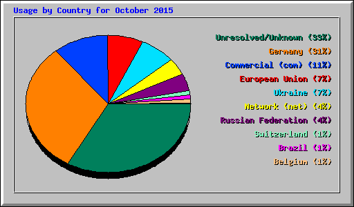 Usage by Country for October 2015