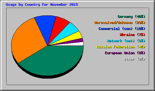 Usage by Country for November 2015