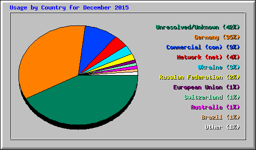 Usage by Country for December 2015