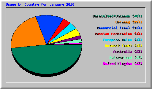 Usage by Country for January 2016