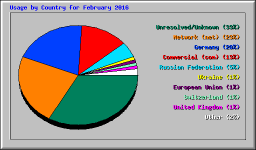 Usage by Country for February 2016