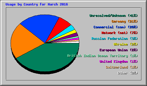 Usage by Country for March 2016